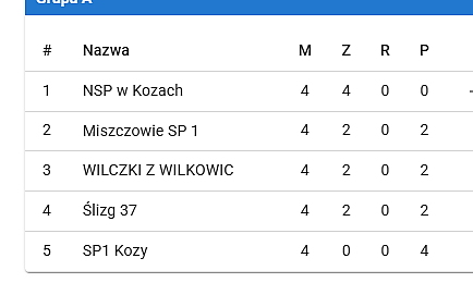 WYNIKU CHŁOPCÓW U13 JUNIOR 